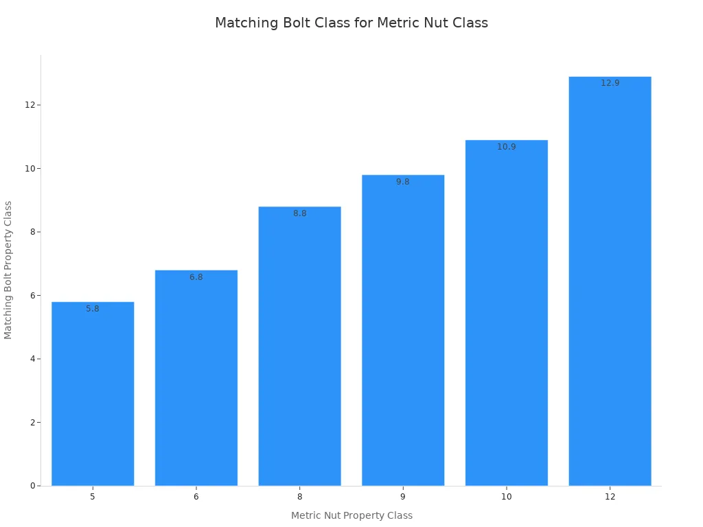 A bar chart showing the correct matching bolt property class for each metric nut property class. The x-axis represents the nut class (5, 6, 8, 9, 10, 12)  and the y-axis shows the corresponding bolt class (5.8, 6.8, 8.8, 9.8, 10.9, 12.9).