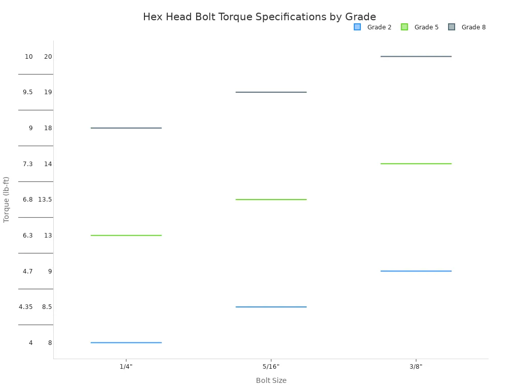 A box plot comparing the torque specifications in lb-ft for Grade 2, Grade 5, and Grade 8 hex head bolts across various sizes from 1/4 inch to 1 inch. The chart shows that as bolt size and grade increase, the required torque range also increases significantly.