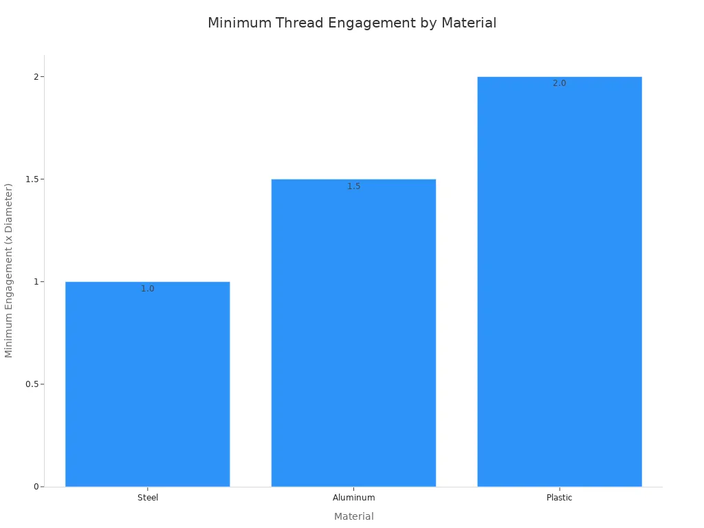 A bar chart showing the minimum required thread engagement for different materials. Steel requires 1.0 times the diameter, Aluminum requires 1.5 times, and Plastic requires 2.0 times.