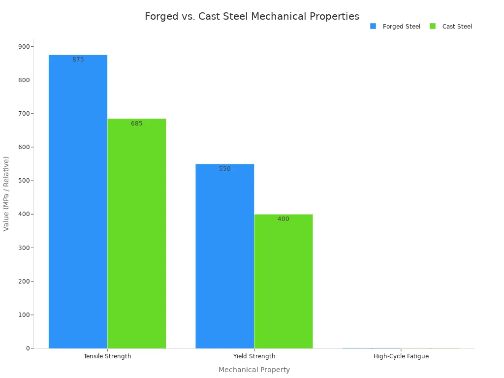 A bar chart comparing the Tensile Strength, Yield Strength, and High-Cycle Fatigue of forged steel versus cast steel. The chart shows that forged steel has significantly higher values for all three properties, indicating superior strength and durability.