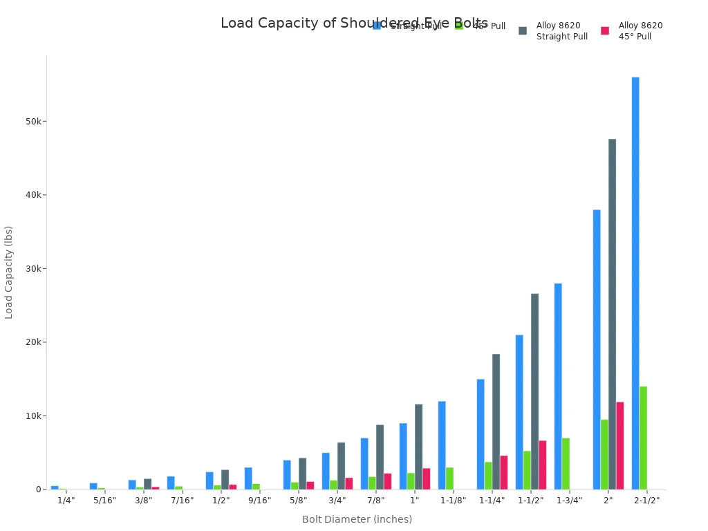 A bar chart comparing the load capacity in pounds for shouldered eye bolts of different diameters. The chart shows capacities for straight pulls and 45-degree pulls for both standard and Alloy 8620 bolts, with capacity increasing with diameter.
