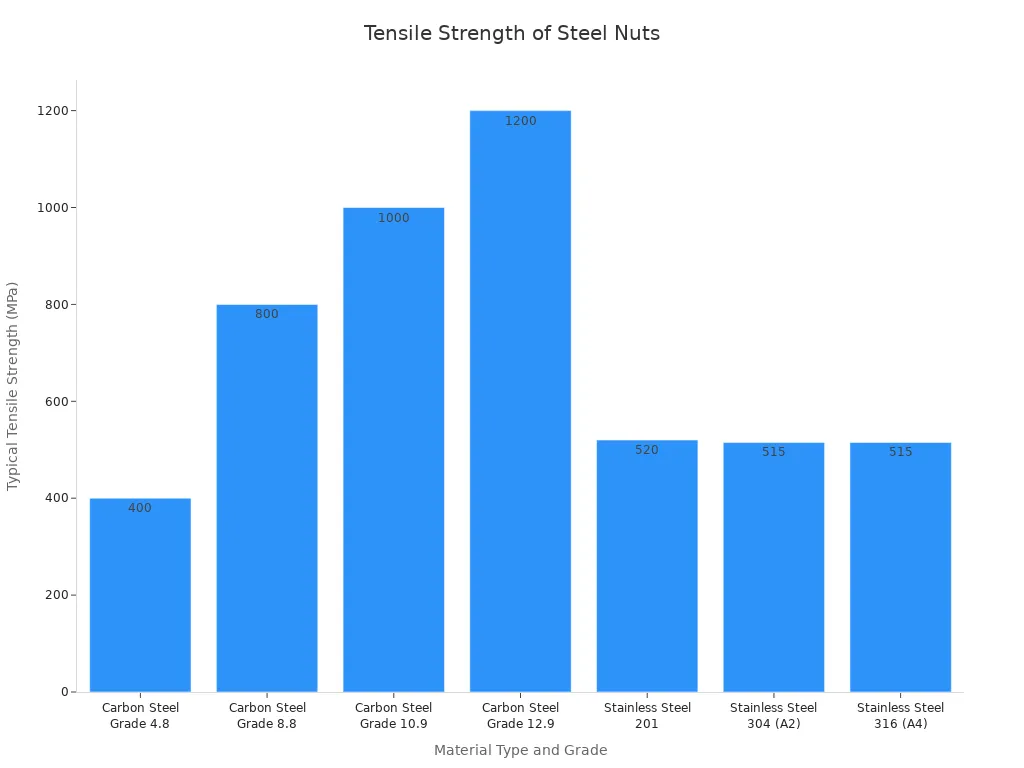 Плюсы и минусы использования рым-болтов в промышленных условиях 4 Столбчатая диаграмма, сравнивающая типичную прочность на растяжение в МПа для гаек из углеродистой и нержавеющей стали разных марок. Марки углеродистой стали показывают увеличение прочности от класса 4.8 до 12.9, в то время как марки нержавеющей стали имеют схожую прочность около 515-520 МПа.