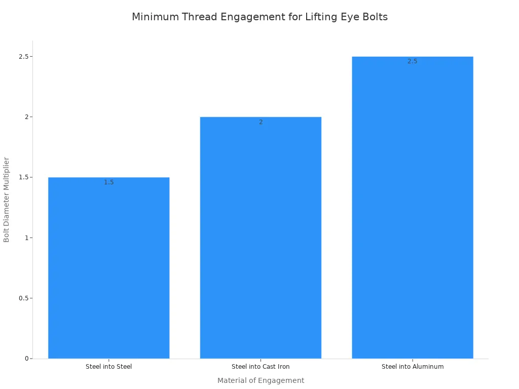 Плюсы и минусы использования рым-болтов в промышленных условиях 2 Столбчатая диаграмма, показывающая минимальное зацепление резьбы для подъемных рым-болтов в зависимости от материала. Коэффициенты составляют: 1.5x для стали, 2x для чугуна и 2.5x для алюминия.