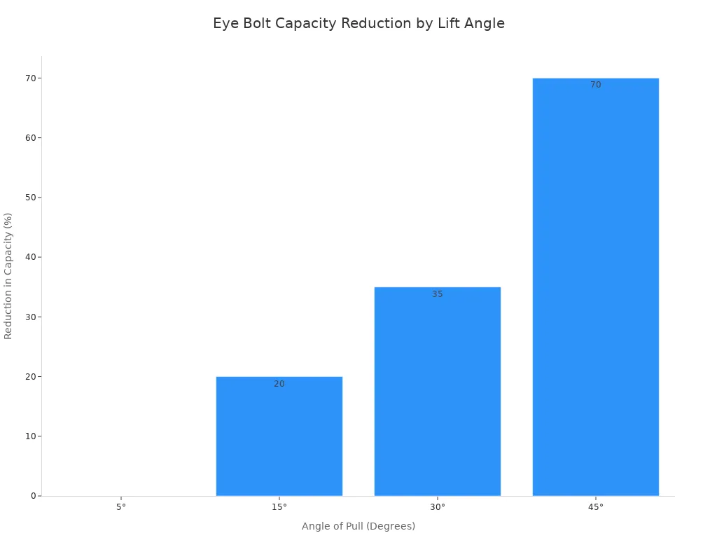 A bar chart showing the percentage reduction in an eye bolt