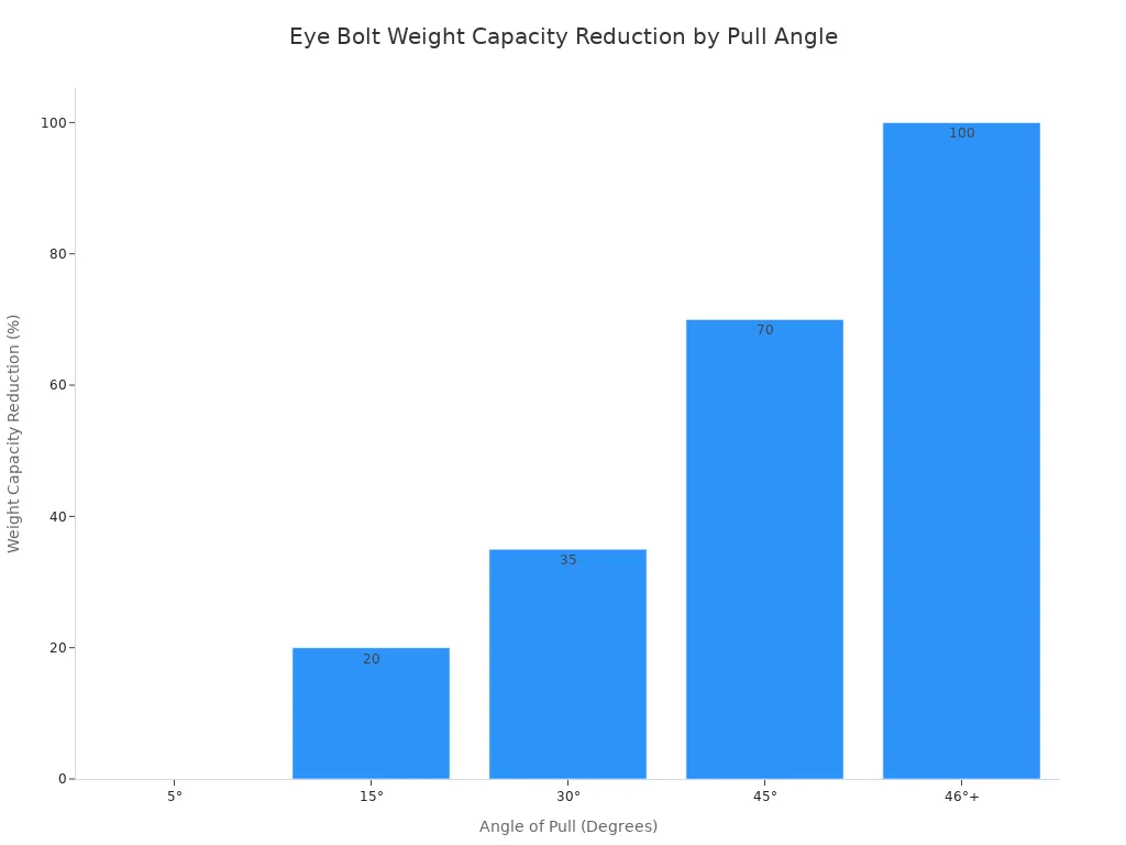 A bar chart showing the percentage reduction in an eye bolt