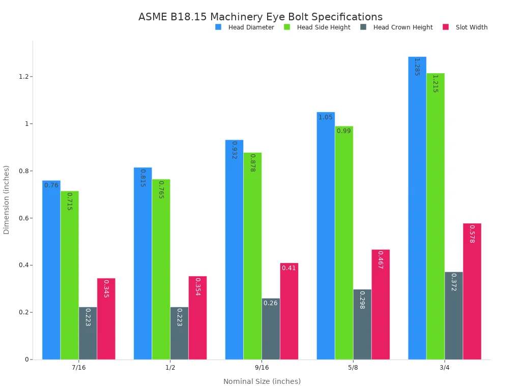 A bar chart comparing various head and slot dimensions for different nominal sizes of ASME B18.15 machinery eye bolts. The dimensions generally increase with the nominal size.