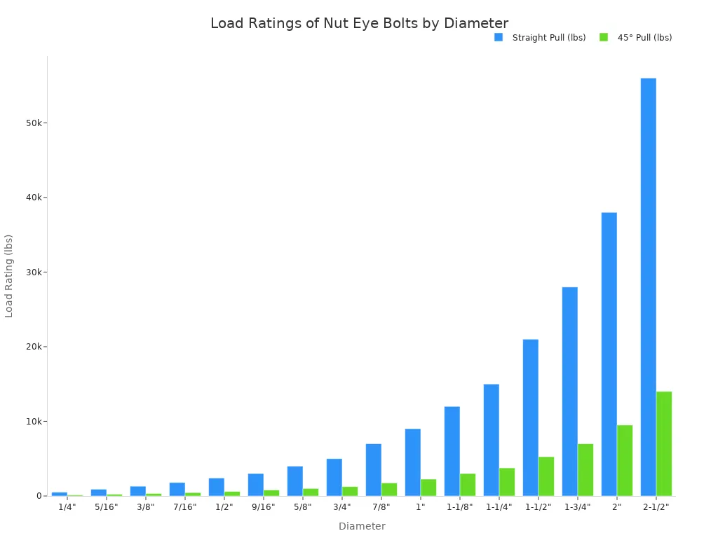 A bar chart comparing the straight pull and 45-degree pull load ratings in pounds for nut eye bolts of various diameters, from 1/4 inch to 2-1/2 inches. The straight pull capacity is consistently higher than the 45-degree pull capacity for all sizes.