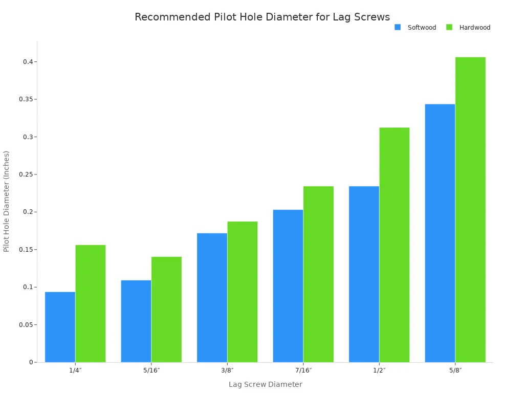 A bar chart comparing the recommended pilot hole diameters in inches for different lag screw sizes when installed in softwood versus hardwood. The x-axis shows lag screw diameters from 1/4 inch to 5/8 inch, and the y-axis shows the corresponding pilot hole diameter in inches.