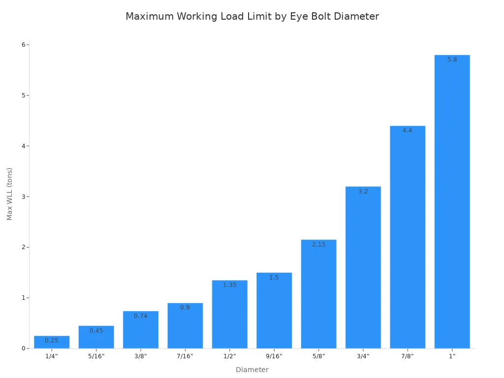 A bar chart showing the maximum working load limit in tons for different eye bolt diameters. The load limit increases as the diameter increases, starting from 0.25 tons for a 1/4