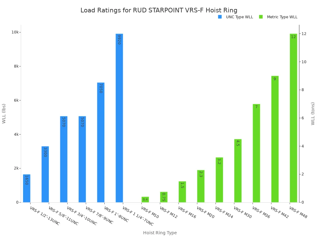 Bar chart comparing the Working Load Limits (WLL)  for different UNC and Metric types of the RUD STARPOINT VRS-F Swivel Hoist Ring.