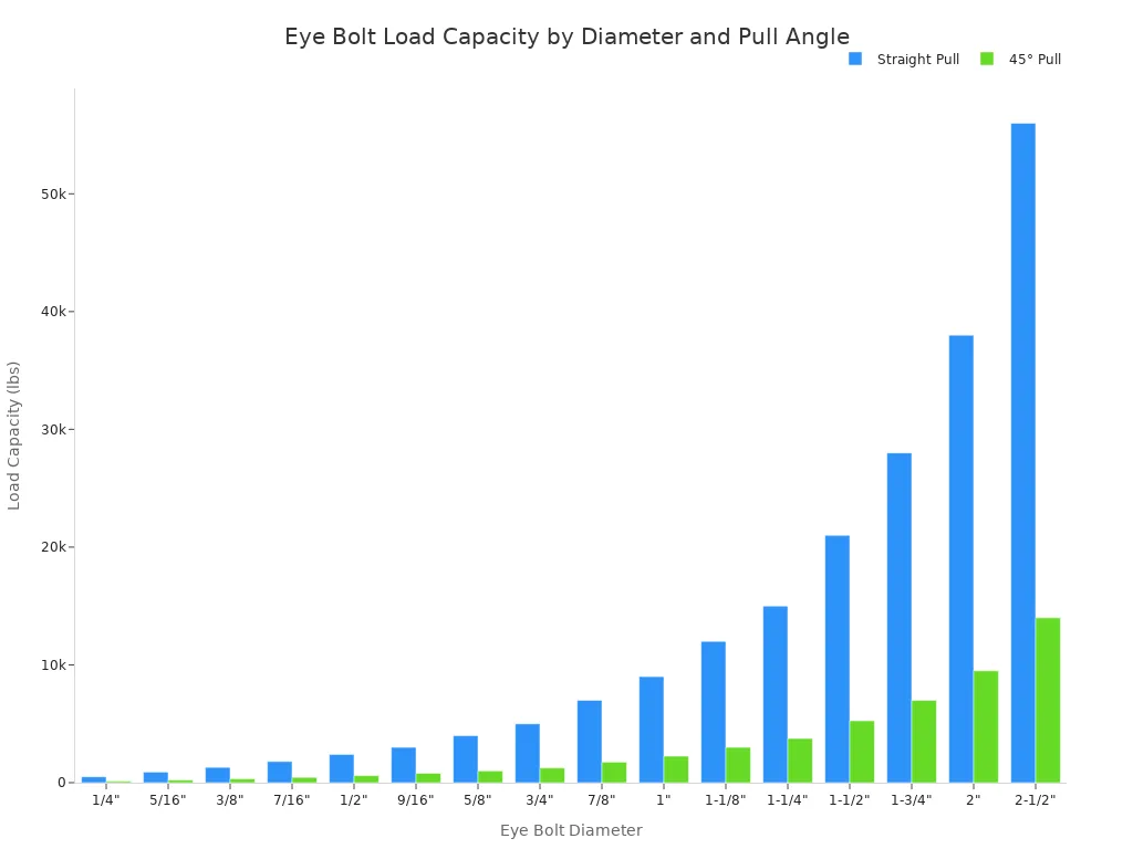 A bar chart comparing the load capacity in pounds for eye bolts of various diameters. Two bars are shown for each diameter: one for a straight pull and one for a 45-degree pull, with the straight pull capacity being significantly higher.