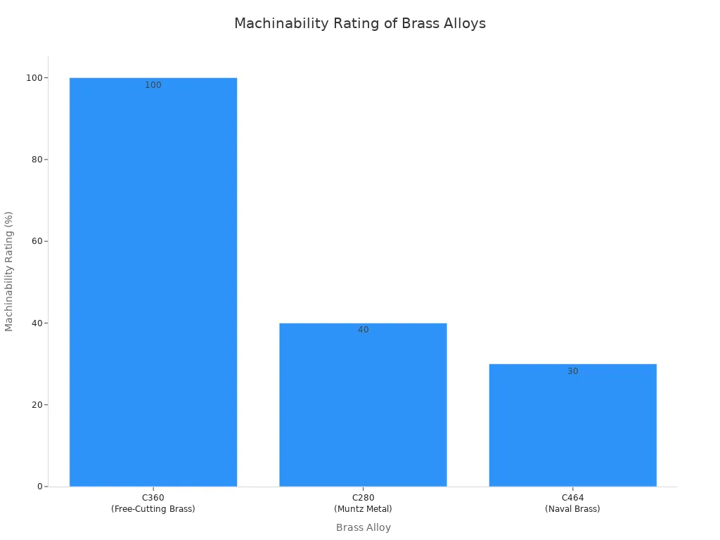 A bar chart comparing the machinability ratings of C360, C280, and C464 brass alloys. C360 has the highest rating at 100%, followed by C280 at 40%, and C464 at 30%.