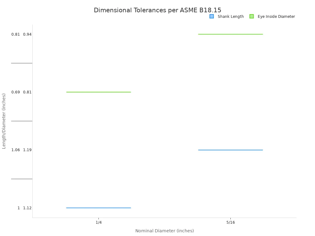 Диаграмма размаха (ящик с усами), показывающая минимальные и максимальные допуски на размеры длины стержня и внутреннего диаметра проушины для различных номинальных диаметров, как указано в стандарте ASME B18.15.