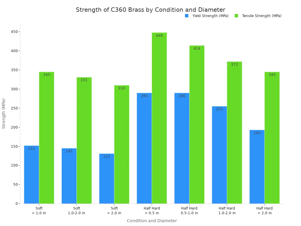 Столбчатая диаграмма, сравнивающая предел текучести и предел прочности при растяжении в МПа для латуни C360 (свободнорежущей) в различных состояниях (Мягкая, Полутвердая) и диаметрах. Диаграмма показывает, что прочность, как правило, снижается с увеличением диаметра в пределах одного состояния, и что Полутвердая латунь значительно прочнее Мягкой.