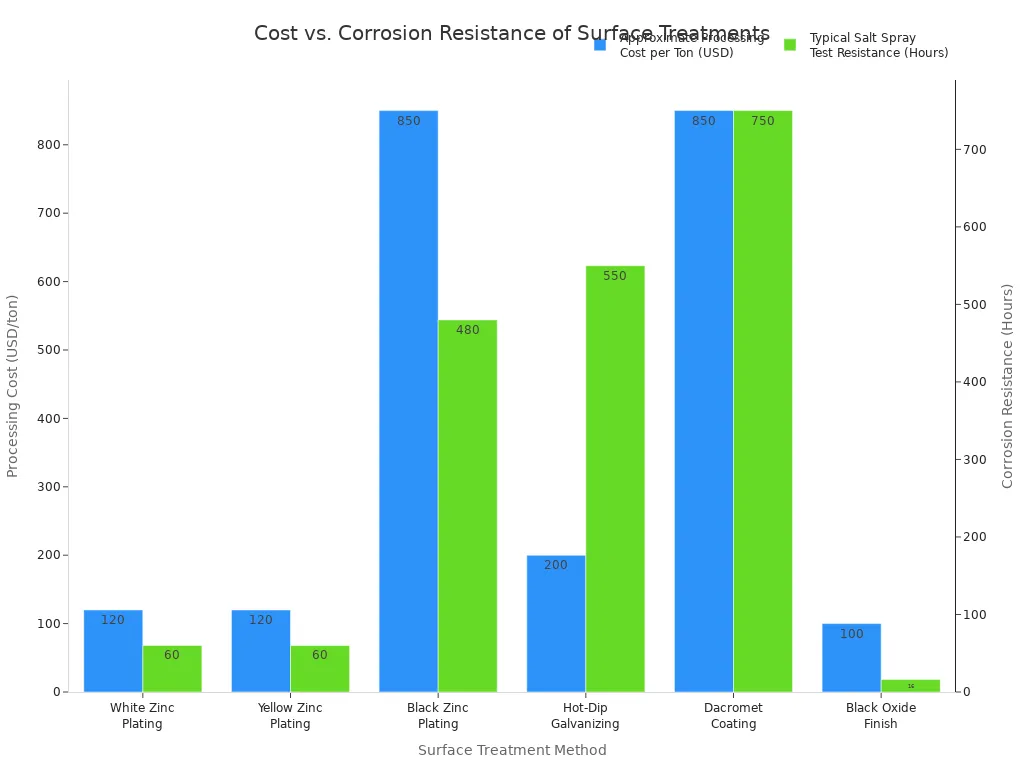 A bar chart comparing the processing cost and corrosion resistance hours for six different metal surface treatments. Dacromet and Black Zinc have the highest cost and resistance, while Black Oxide has the lowest.