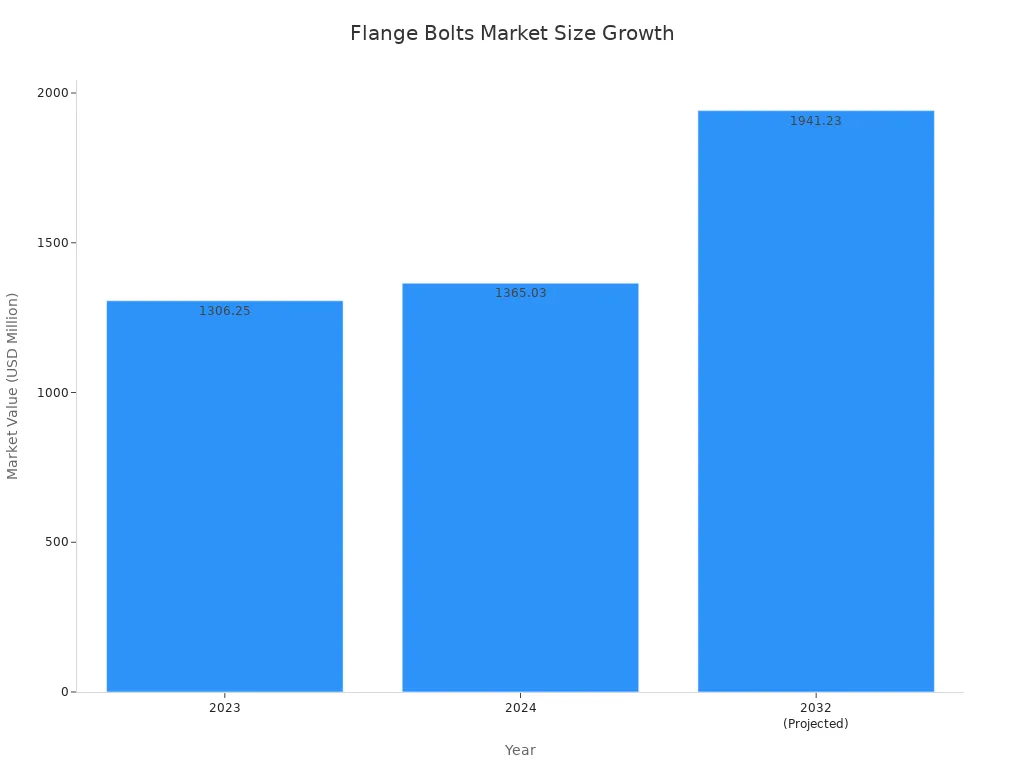 A bar chart showing the market value of flange bolts in USD millions for the years 2023, 2024, and a projection for 2032. The values are $1,306.25 million in 2023, $1,365.03 million in 2024, and a projected $1,941.23 million in 2032, indicating a positive growth trend.