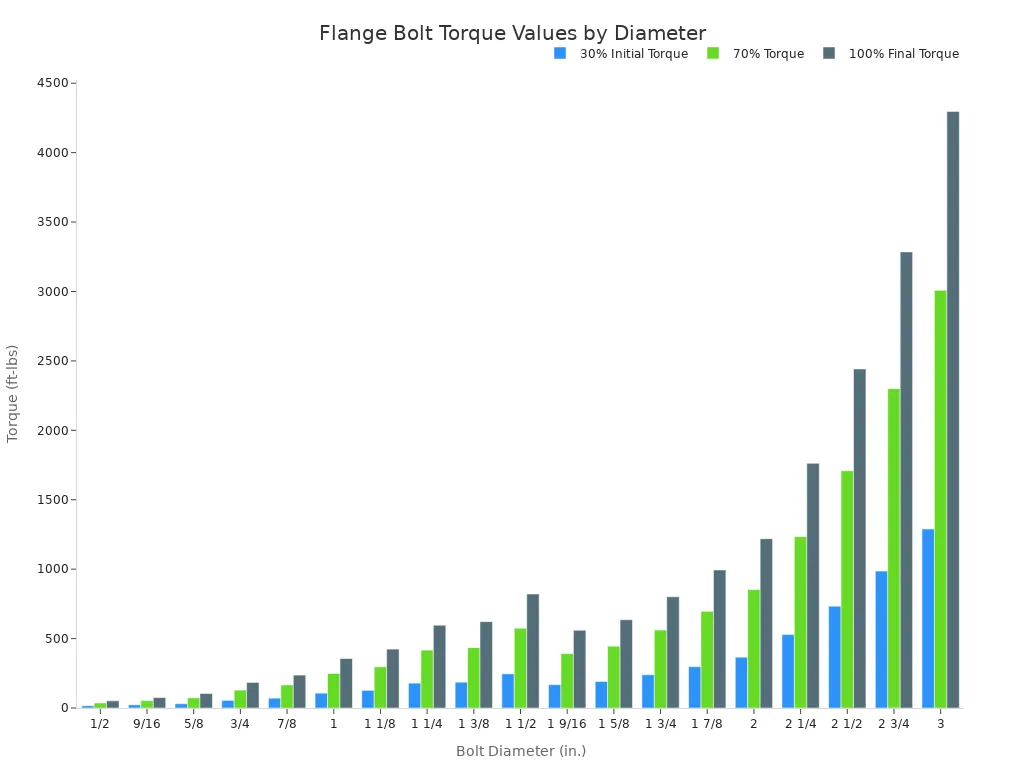 A bar chart comparing the 30%, 70%, and 100% torque values in foot-pounds for various flange bolt diameters ranging from 1/2 inch to 3 inches. The torque required increases significantly with bolt diameter.