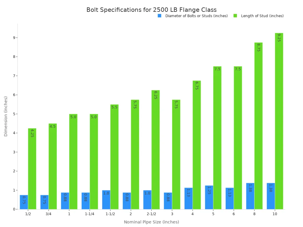 A bar chart showing the required bolt diameter and length for different nominal pipe sizes under the 2500 LB flange class. As pipe size increases, both bolt diameter and length generally increase.