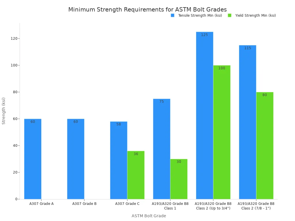 A bar chart comparing the minimum tensile and yield strength in ksi for various ASTM bolt grades, including A307, A193, and A320.