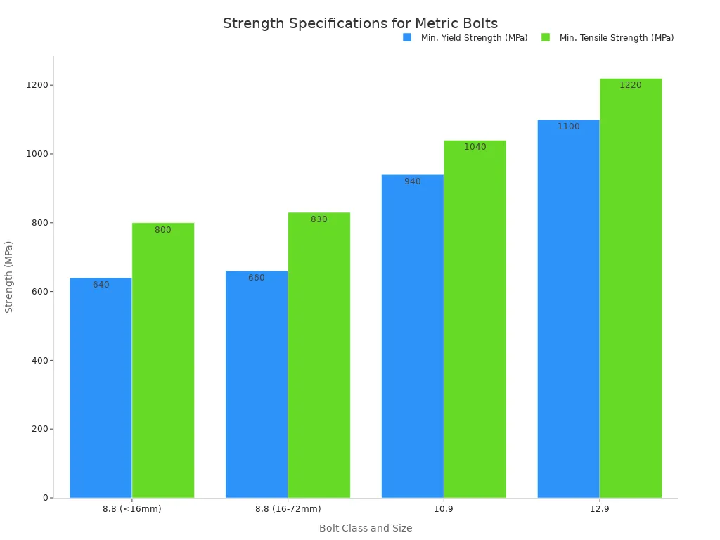 Tips for identifying quality flange bolts for automotive use 3 A bar chart comparing the minimum yield and tensile strength in MPa for metric bolt classes 8.8, 10.9, and 12.9. The chart shows that strength increases with the class number, with class 12.9 being the strongest.