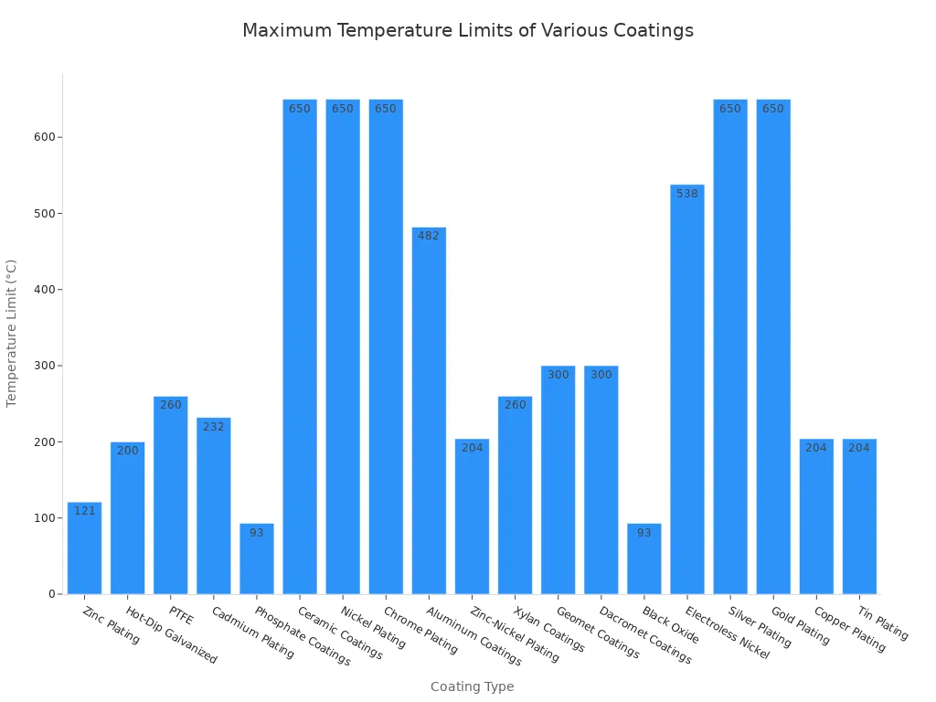 A bar chart comparing the maximum temperature limits in Celsius for nineteen different types of coatings. Ceramic, Nickel, Chrome, Silver, and Gold plating show the highest limits at 650°C, while Phosphate and Black Oxide coatings show the lowest at 93°C.