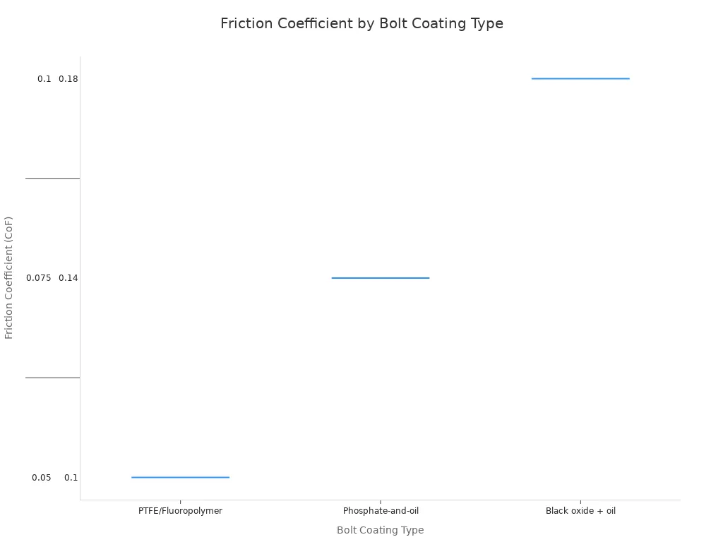 A box plot comparing the friction coefficient ranges for seven different bolt coating types. The PTFE/Fluoropolymer coating shows the lowest range, from 0.05 to 0.10, while other types like hot-dip galvanized and plain steel have significantly higher coefficients.