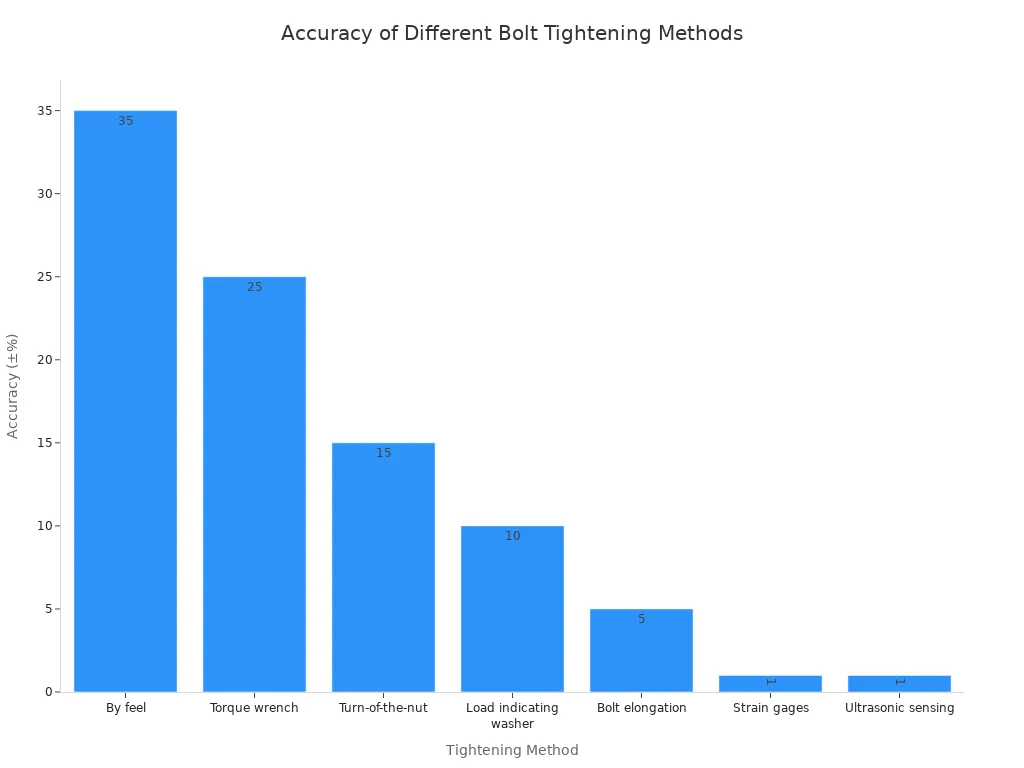 A bar chart comparing the accuracy of various bolt tightening methods. The methods are listed on the x-axis, and their accuracy percentage is on the y-axis. 