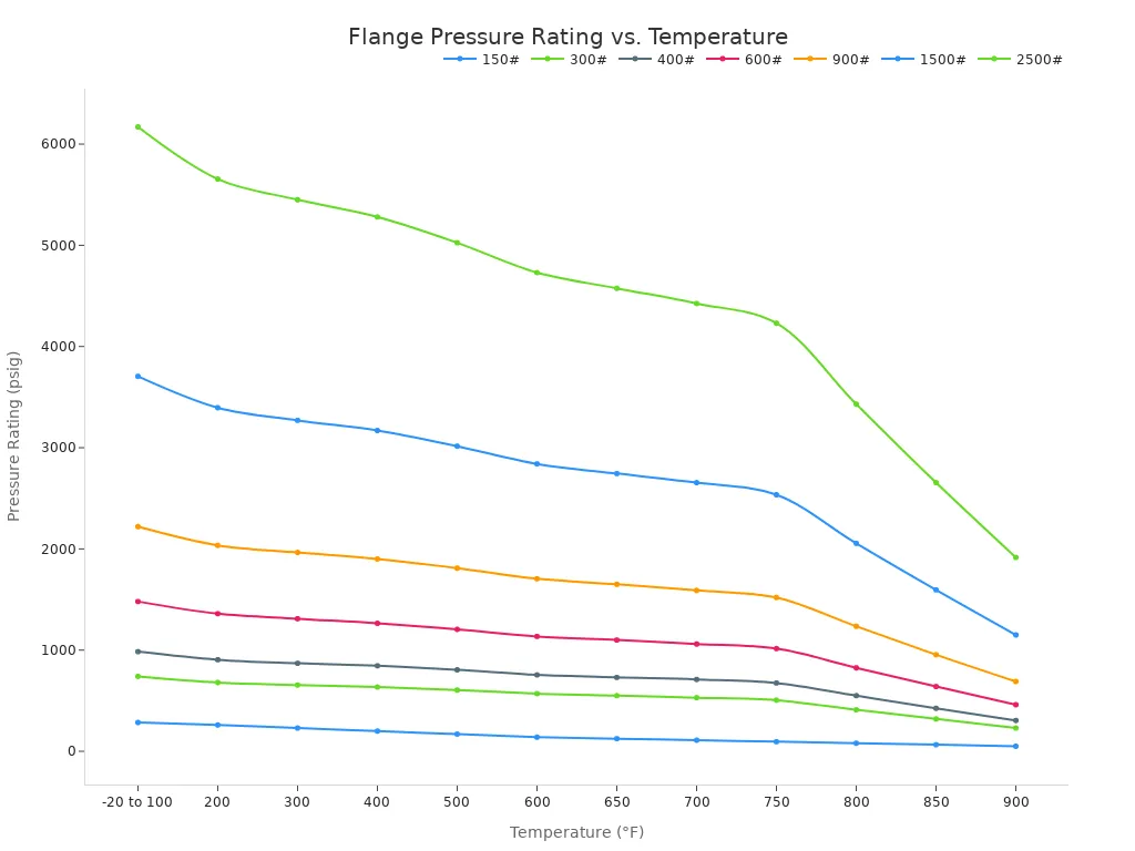 A multi-line chart showing the relationship between temperature and pressure rating for different flange classes (150# to 2500#) . All lines show that as temperature increases, the allowable pressure rating decreases.