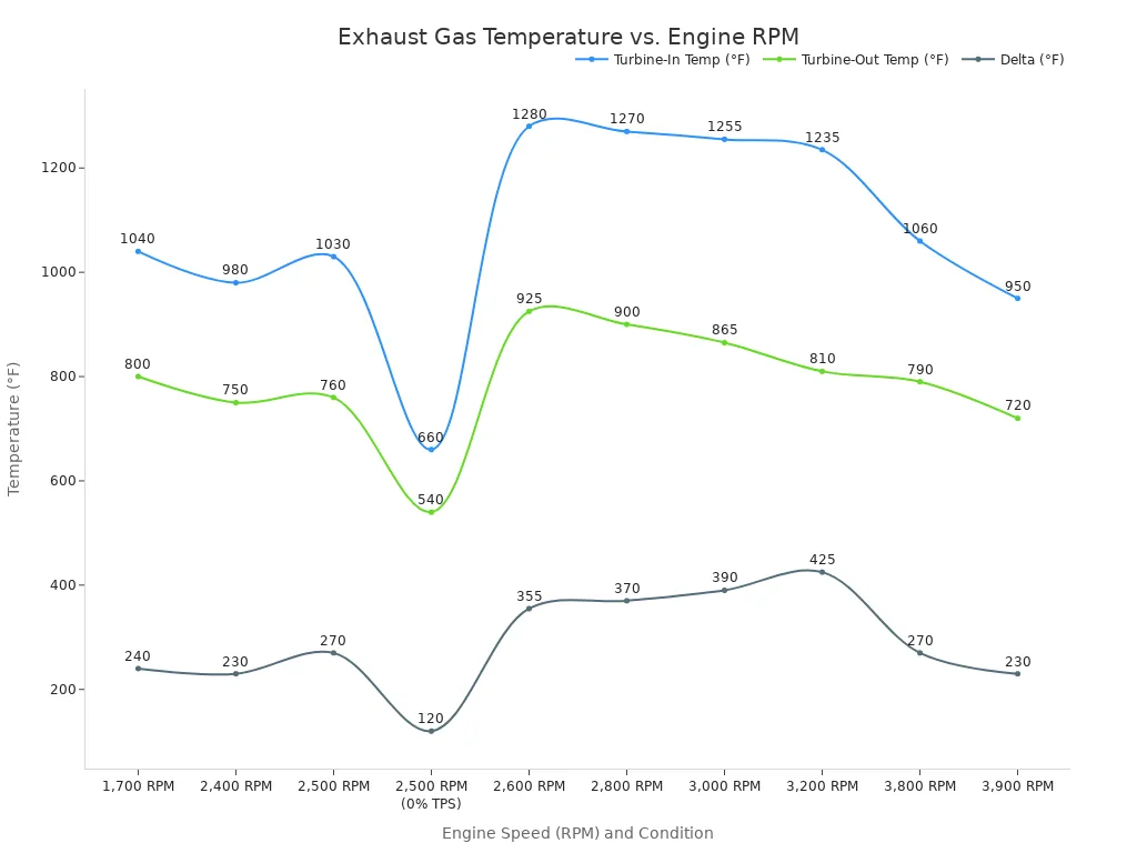 Преимущества и недостатки использования 2-дюймового 3-болтового фланца выхлопной системы 4 Линейный график, показывающий зависимость между оборотами двигателя (об/мин) и температурами выхлопных газов. Три линии представляют температуру на входе турбины, температуру на выходе турбины и разность температур (Дельта), построенные в зависимости от различных значений оборотов от 1700 до 3900 об/мин.