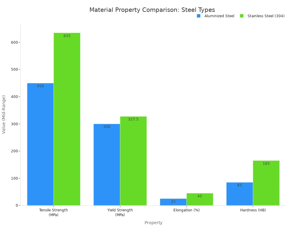 Преимущества и недостатки использования 2-дюймового 3-болтового фланца выхлопной системы 3 Столбчатая диаграмма, сравнивающая средние значения предела прочности при растяжении, предела текучести, относительного удлинения и твердости для алюминированной стали и нержавеющей стали (304). Нержавеющая сталь (304) демонстрирует более высокие значения по всем свойствам.