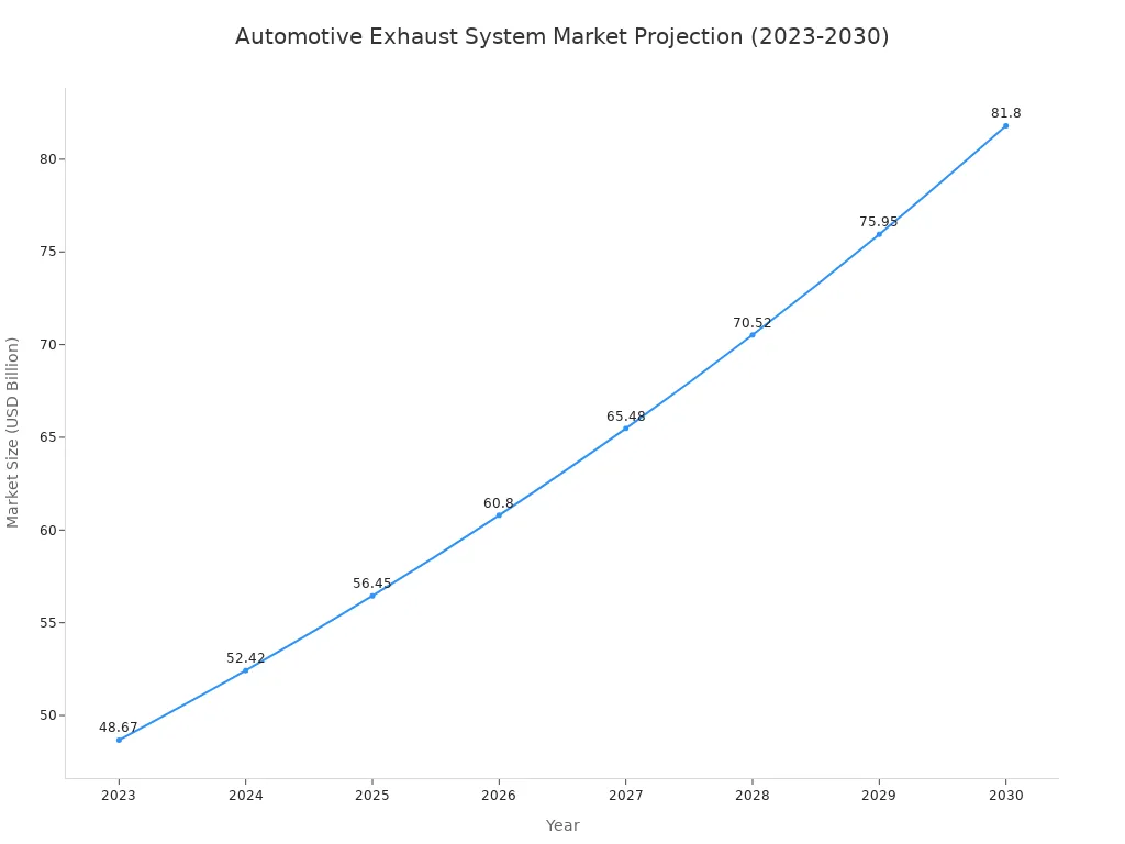 A line chart showing the projected growth of the automotive exhaust system components market from USD 48.67 billion in 2023 to approximately USD 82.06 billion in 2030, with a steady upward trend.