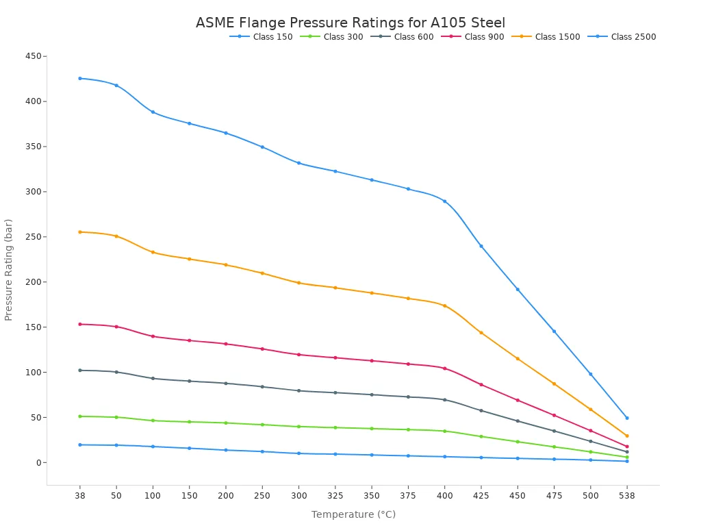 Линейный график, показывающий классы давления фланцев ASME класса 150, 300, 600, 900, 1500 и 2500 для углеродистой стали A105 при температурах от 38°C до 538°C. Все линии показывают, что с увеличением температуры класс давления снижается.