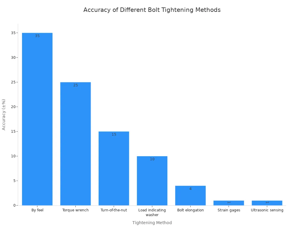 A complete guide to flange bolt torque requirements and tightening patterns 4 A bar chart comparing the accuracy of various bolt tightening methods. The methods are listed on the x-axis, and their accuracy percentage is on the y-axis.