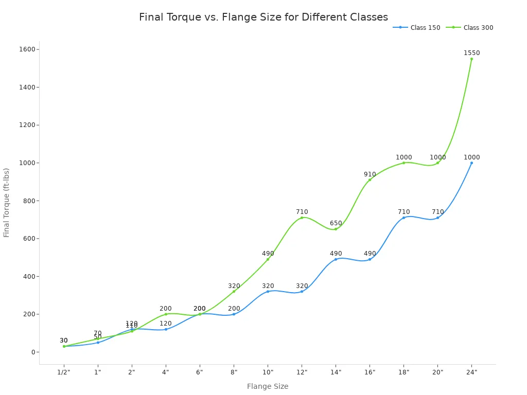 A complete guide to flange bolt torque requirements and tightening patterns 5 A line chart comparing the final torque in ft-lbs for Class 150 and Class 300 flanges across various flange sizes. Both classes show an increasing torque requirement with larger flange sizes, with Class 300 generally requiring higher torque than Class 150 for the same size.