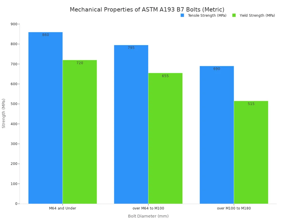 A bar chart comparing the minimum tensile and yield strength in MPa for ASTM A193 B7 bolts across three different metric diameter ranges. The chart shows that both tensile and yield strength decrease as the bolt diameter increases.