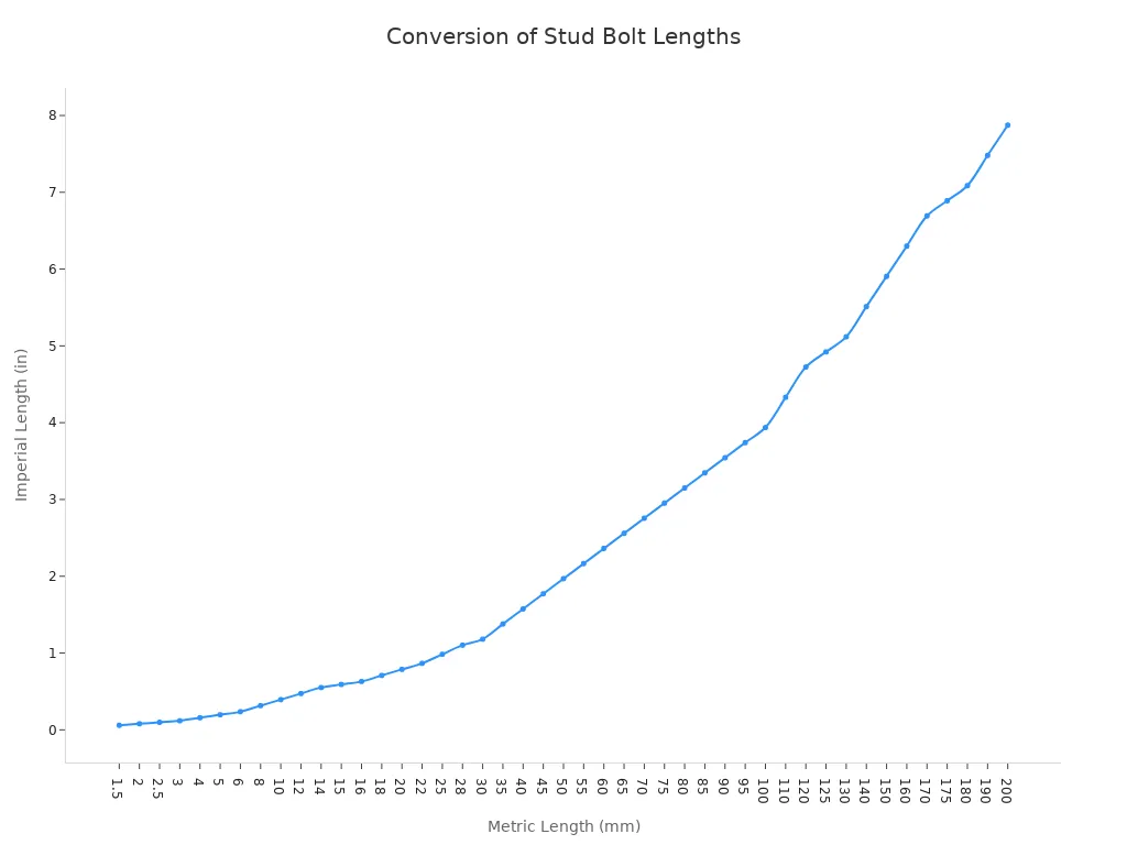 A line chart showing the conversion of stud bolt lengths from metric (millimeters)  on the x-axis to imperial (inches) on the y-axis. The line shows a steady, positive correlation, indicating that as the millimeter value increases, the inch value increases proportionally.