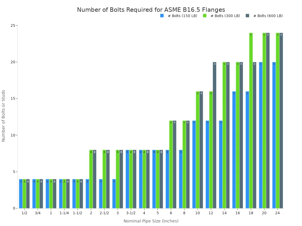 A bar chart comparing the number of bolts required for 150, 300, and 600 LB ASME B16.5 flanges across different nominal pipe sizes. The number of bolts generally increases with both pipe size and pressure class.