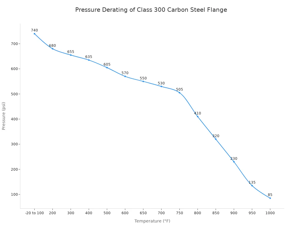 A line chart showing the pressure capacity of a Class 300 carbon steel flange decreasing as temperature increases from -20°F to 1000°F.