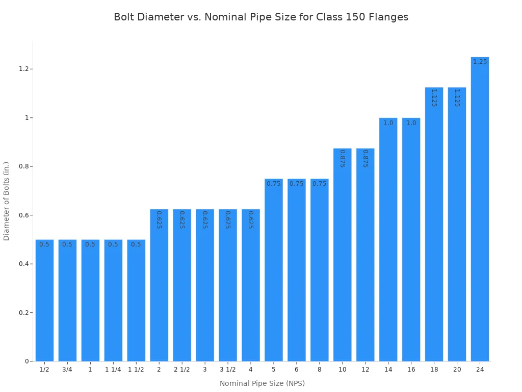 Bar chart showing the required bolt diameter in inches for various nominal pipe sizes (NPS)  for Class 150 flanges, as per ASME B16.5. The bolt diameter increases as the pipe size increases.