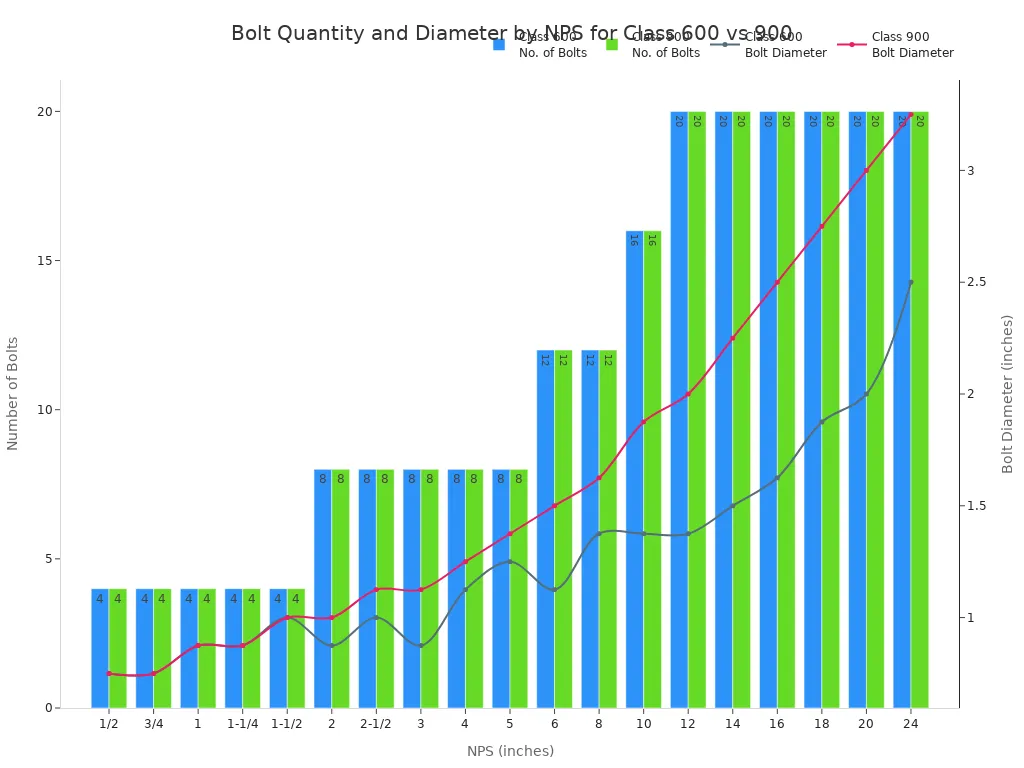 A combined bar and line chart comparing bolt quantity and diameter for Class 600 and Class 900 flanges across various Nominal Pipe Sizes (NPS) . The bars show that the number of bolts is identical for both classes at any given NPS. The lines show that bolt diameter increases with NPS and is generally larger for Class 900 than for Class 600 at the same NPS.