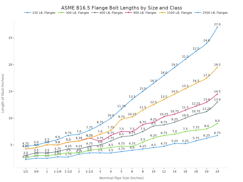 A multi-line chart comparing the required stud bolt length for different nominal pipe sizes across various ASME flange classes (150 LB to 2500 LB) . The x-axis shows pipe size, and the y-axis shows stud length in inches. Generally, stud length increases with both pipe size and flange class.
