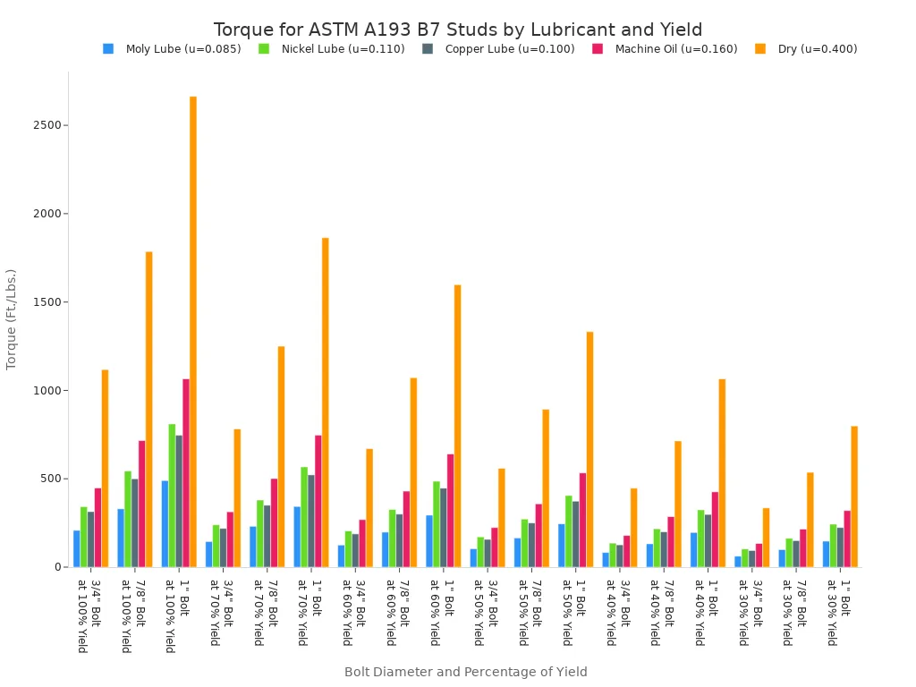 A grouped bar chart comparing torque values in Ft./Lbs. for ASTM A193 Grade B7 studs. The x-axis shows combinations of bolt diameter and percentage of yield. The bars are grouped by lubricant type: Moly, Nickel, Copper, Machine Oil, and Dry.
