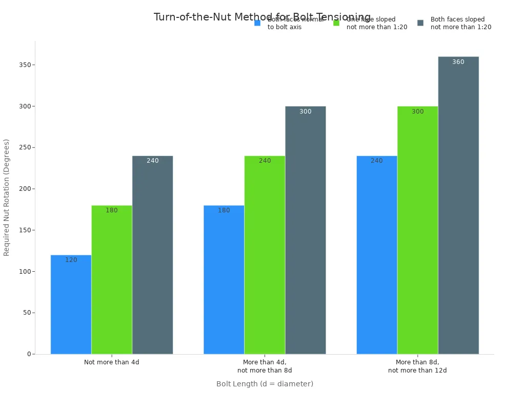 Как установить кареточные болты в дерево и металл' 4 Сгруппированная столбчатая диаграмма, показывающая требуемый угол поворота гайки в градусах для натяжения болтов. Ось X представляет различные длины болтов, а столбцы сгруппированы по условию уклона скрепляемых поверхностей. Диаграмма показывает, что требуемый угол поворота увеличивается как с длиной болта, так и с уклоном поверхности.