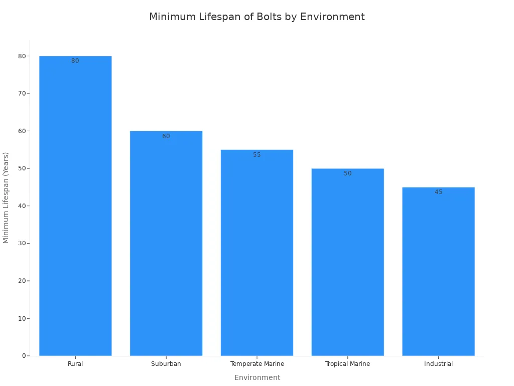 A bar chart showing the minimum lifespan of bolts before first maintenance in different environments. The lifespans are: Rural 80 years, Suburban 60 years, Temperate Marine 55 years, Tropical Marine 50 years, and Industrial 45 years.