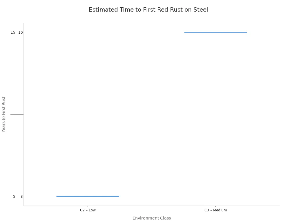 A box plot showing the estimated time in years for steel to show first red rust across three environmental classes: C2 (Low) , C3 (Medium), and C4 (High). The lifespan decreases as the environmental corrosivity increases.