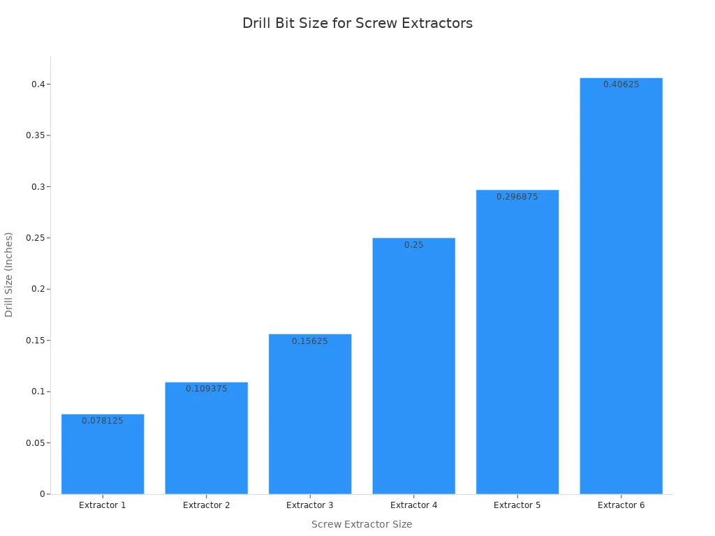 A bar chart showing the recommended drill bit size in inches for each screw extractor size from 1 to 6. The drill bit size increases with the extractor size.