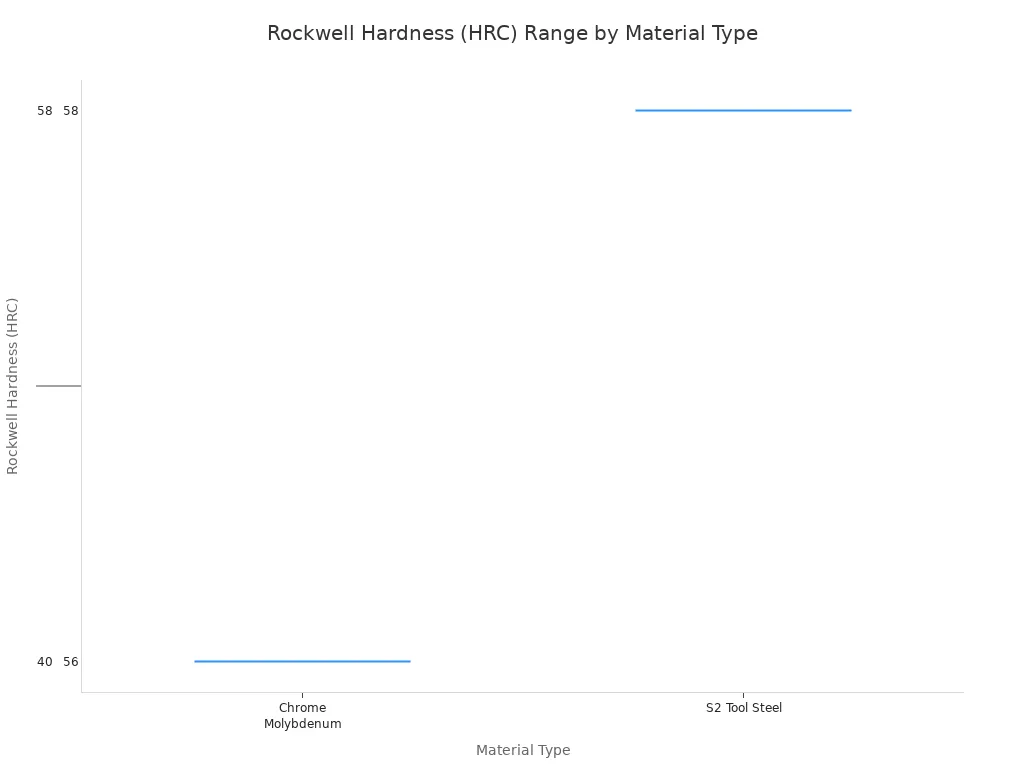 A box plot comparing the Rockwell Hardness (HRC)  ranges for four materials: Chrome Molybdenum (40-58), S2 Tool Steel (56-58), High-Speed Steel (60-66), and Cobalt Blends (65-67). The chart shows that hardness generally increases from Chrome Molybdenum to Cobalt Blends.