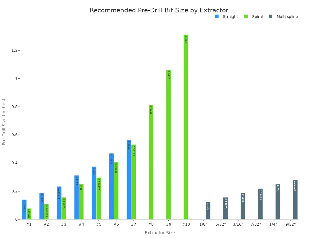 Comparing top screw and bolt extractor sets for home and professional use 2 A bar chart comparing the recommended pre-drill bit sizes in inches for straight, spiral, and multi-spline screw extractors. The x-axis shows the extractor size, and the y-axis shows the corresponding drill bit diameter in inches.