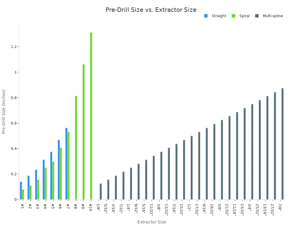 What is a screw and bolt extractor set and when should you use one? 4 A bar chart comparing the required pre-drill bit size in inches for different types and sizes of screw extractors.