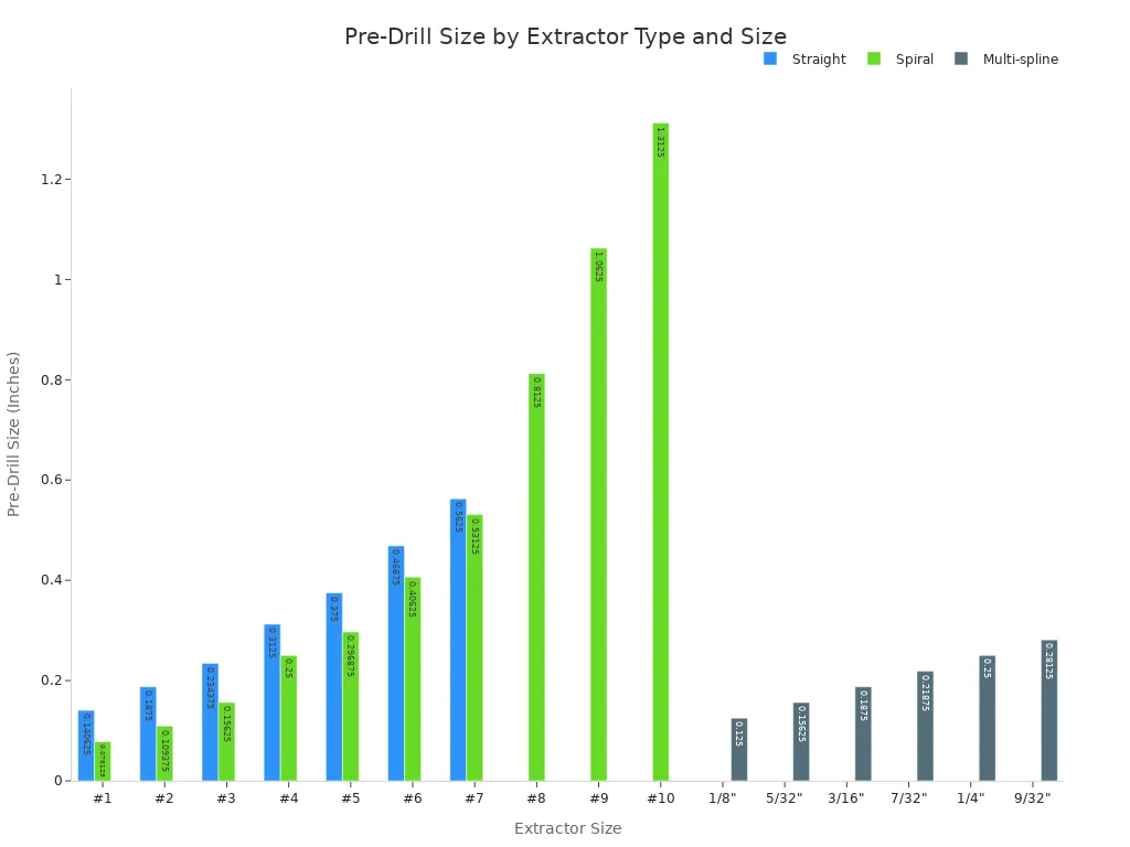 A complete guide to choosing the right screw and bolt extractor set 4 A bar chart comparing the required pre-drill bit sizes in inches for different types and sizes of screw extractors, including straight, spiral, and multi-spline.